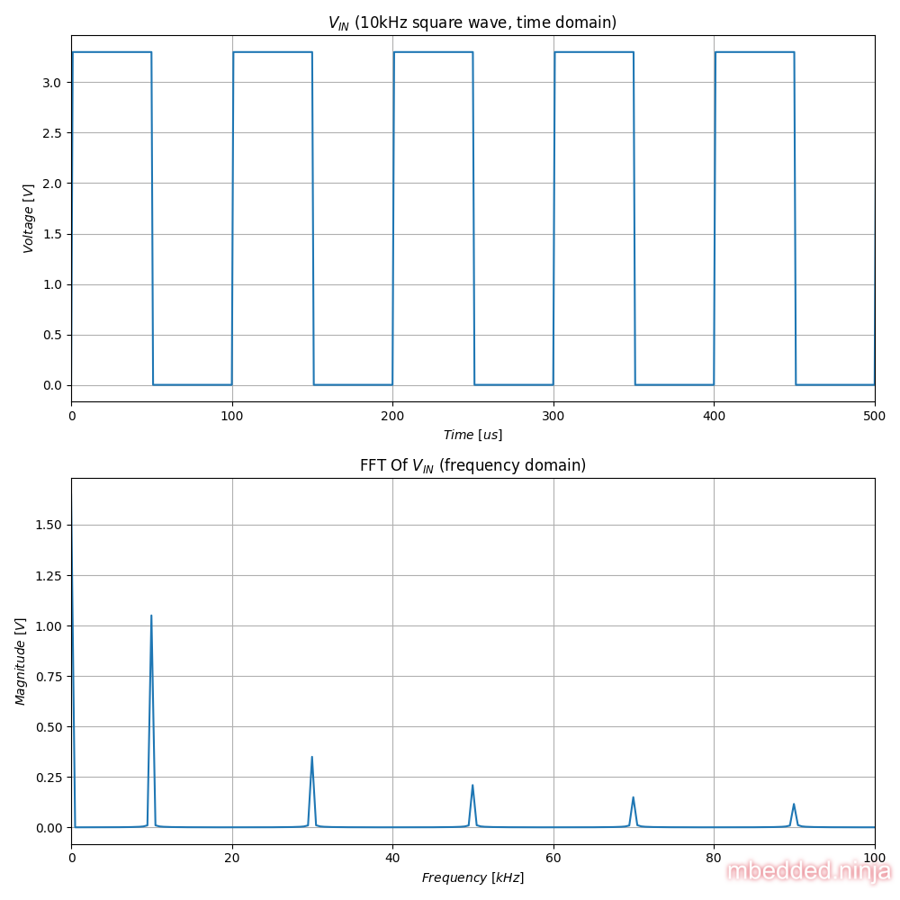 How To Create Sine Waves From Square Waves And RC Filters | mbedded.ninja