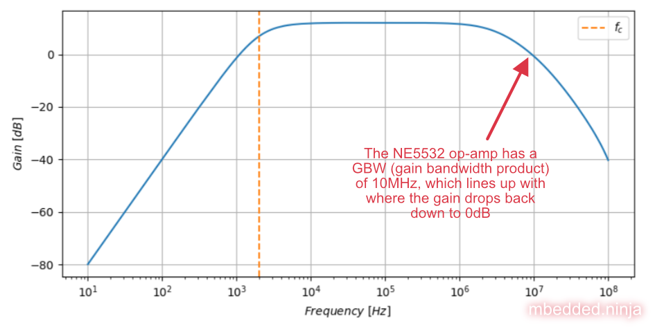 Annotated bode plot showing how the upper frequency limit of the high-pass Sallen-Key filter lines up nicely with the stated GBW=10MHz of the op-amp.