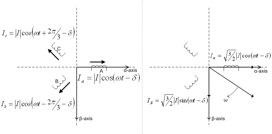 A geometric interpretation of the Clark (alpha-beta) transformation. Image from http://en.wikipedia.org/wiki/%CE%91%CE%B2%CE%B3_transform.