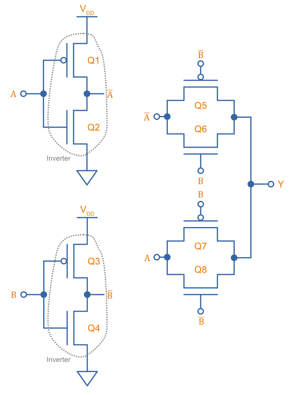 A XOR gate made from PTL logic. This XOR circuit uses a total of 8 transistors, less than the CMOS implementation that uses 12. But we can still do better!