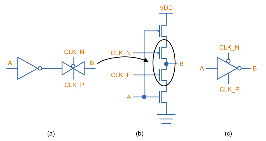 Diagram showing how a tri-state converter can be made by combining the MOSFETs from a inverter and transmission gate into a single "totem pole" arrangement.