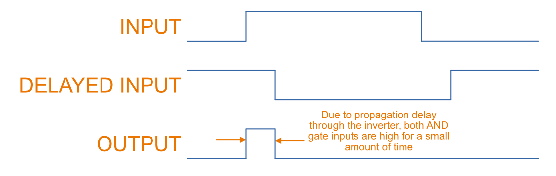 Positive edge-detecting circuit made from an inverter and an AND gate. This circuit exploits the non-zero propagation delay through the inverter.