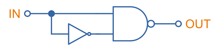 Simple edge detection circuit made with an inverter and AND gate.