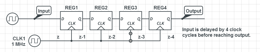 A simple four clock-cycle delay element made from four DQ flip-flops. This can be used as a simple timer.