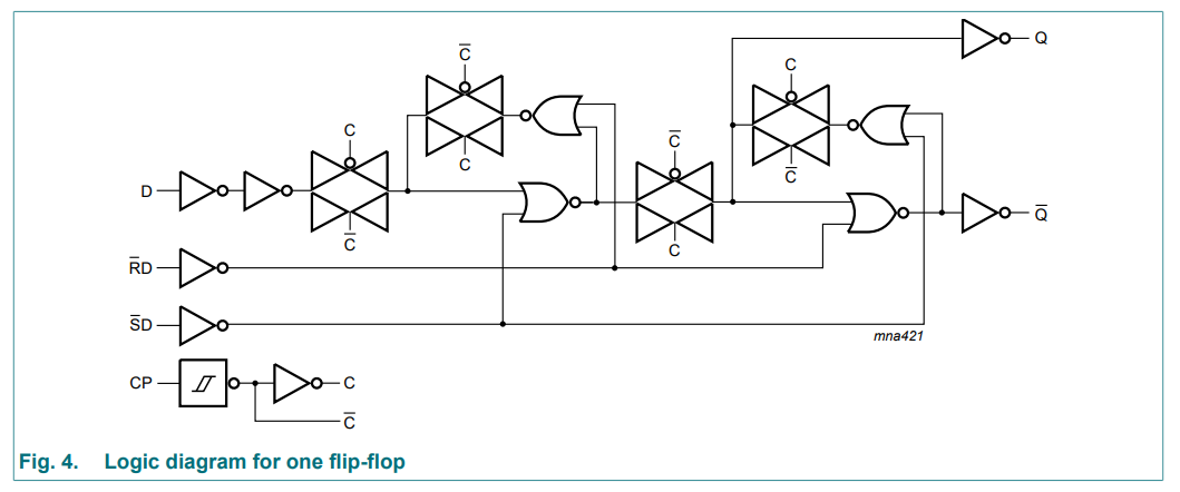 Logic diagram for 1 of the positive-edge triggered D-type flip-flops in the Nexperia 74HC74 IC. Note the complexity![^bib-nexperia-74hc74-ds]