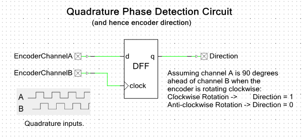 A simple quadrature phase detection circuit using a D flip-flop.