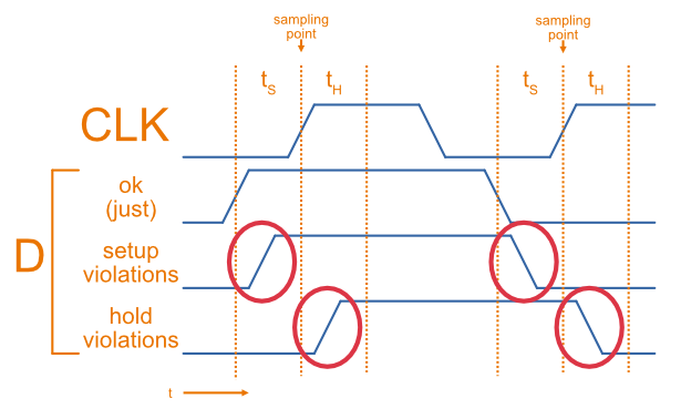 Diagram illustrating the concept of setup and hold times, and showing 3 different data signals, one which is just ok, one which violates the setup time requirement and one which violates the hold time requirement.