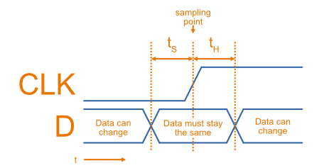 Diagram showing how the setup and hold time are defined.