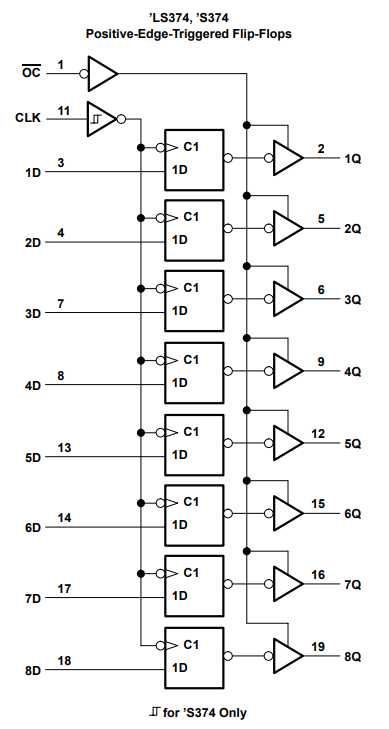 Logic diagram of the Texas Instruments 74LS373 Edge-Triggered D-type Flip-flop IC[^bib-ti-ls374-ds].