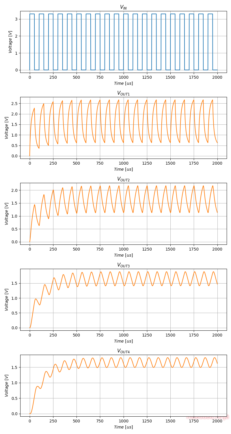 Simulation results for the four-stage RC filter based sine wave generator circuit.
