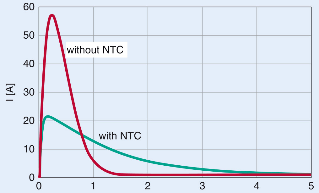 A graph showing the effect of a NTC thermistor limiting the inrush current to a circuit.