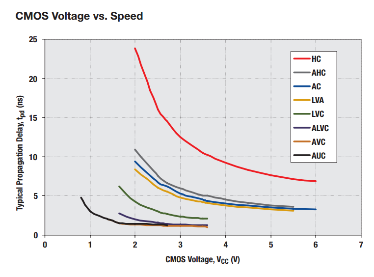 A comparison of voltage vs. speed for a range of CMOS-based logic families. Image from http://www.ti.com/.