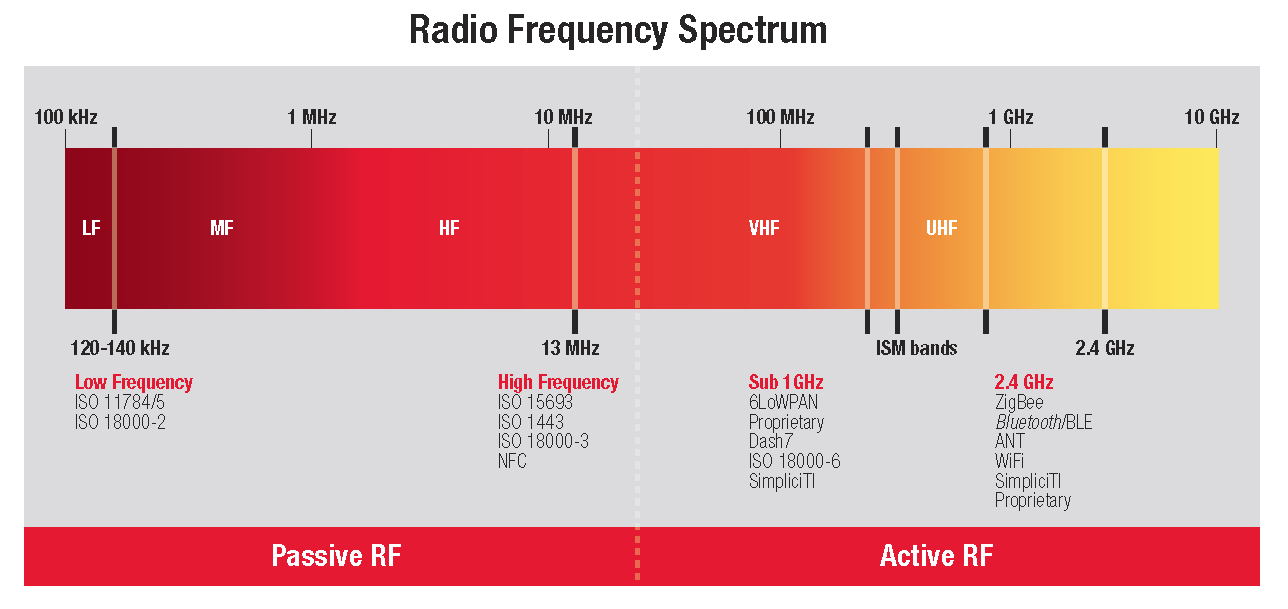 The radio-frequency spectrum from Texas Instruments. Image from http://www.ti.com/lit/sg/spab089/spab089.pdf.