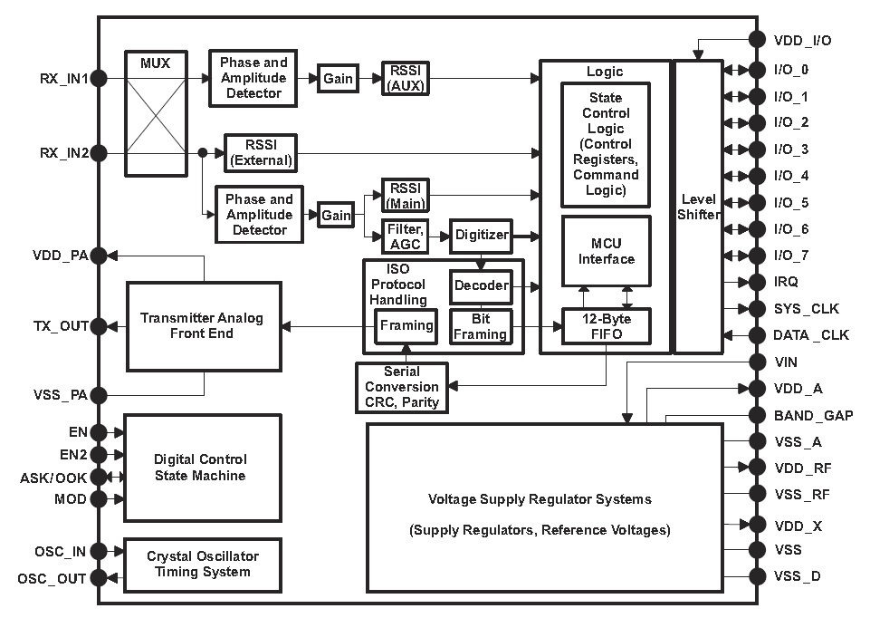 The block diagram for the Texas Instruments TRF7960A 13.56MHz RFID transceiver IC. Image from http://www.ti.com/product/trf7960A.