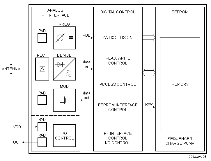 The typical RFID tag chip architecture (block diagram). Image from http://www.nxp.com/documents/data_sheet/SL3S1203_1213.pdf.