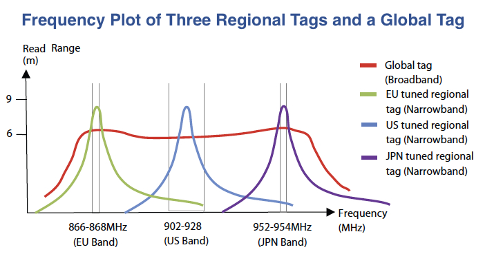 Allowed UHF frequency bands comparison graph. Image from http://www.omni-id.com/blog/2010/08/rfid_tag_comparison_guide_understanding_broadband_technology/.
