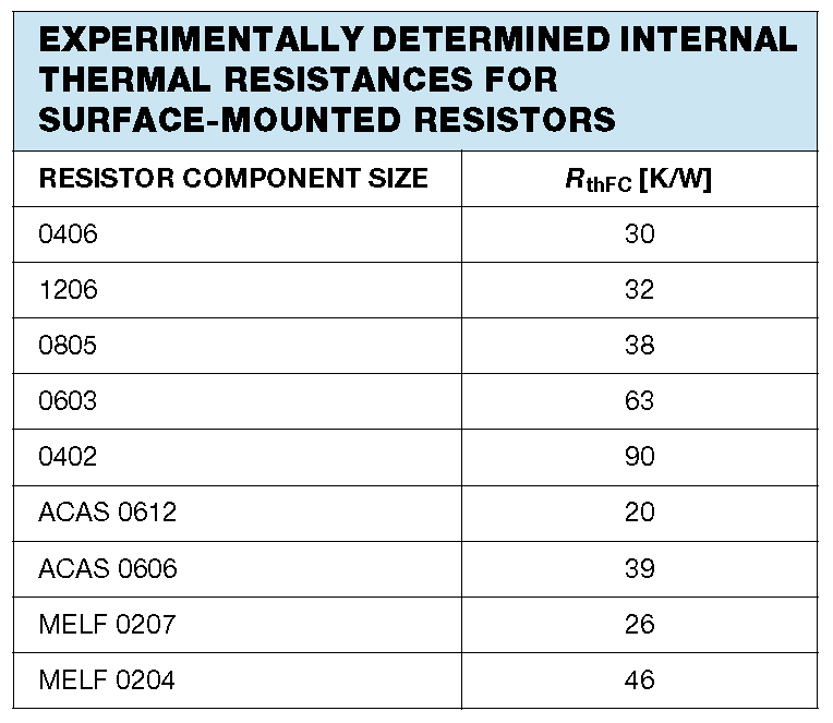 Experimentally determined values for the internal thermal resistance (junction-to-case) for various sized SMD resistors. Image from http://www.vishay.com/docs/28705/mc_pro.pdf.