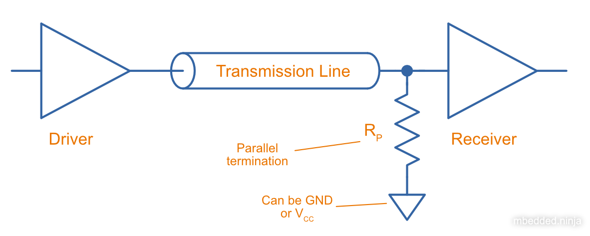 Schematic showing basic parallel termination. A resistor `\(R_P\)` is added at the receiver end to either GND or `\(V_{CC}\)`.