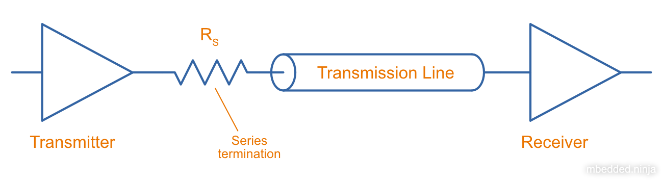 How to do series termination. Resistor `\(R_S\)` is placed at the output of the driver before the transmission line. `\(R_S\)` is equal to the characteristic impedance of the transmission line. 