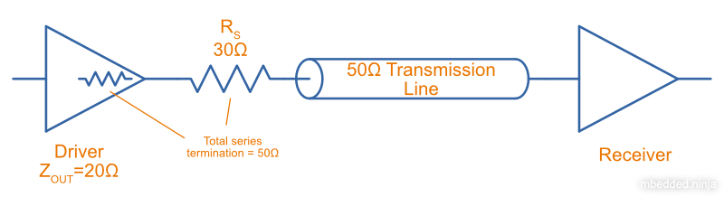 Real-world series termination, in where the driver has non-zero output impedance. Reduce the series termination resistance so that the total resistance is still equal to the characteristic impedance of the transmission line.
