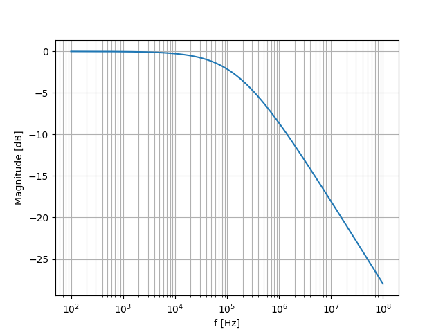 The magnitude response of the the low-pass RC filter, found by plotting \(Eq.\ \ref{eq:mag-response-lp-rc-filter}\). Note that the magnitude has been converted into decibels with \(dB = 20log10(mag)\).
