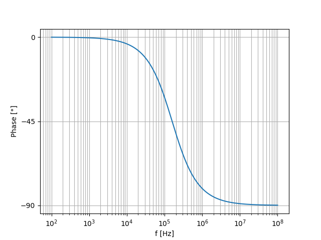 The phase response of the the low-pass RC filter, found by plotting \(Eq.\ \ref{eq:phase-response-lp-rc-filter}\)