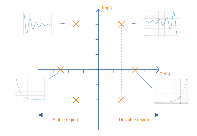Argand diagram showing how the location of poles (no zeroes shown) on a pole zero plots shows how components of the system respond to transients (i.e. impulses).