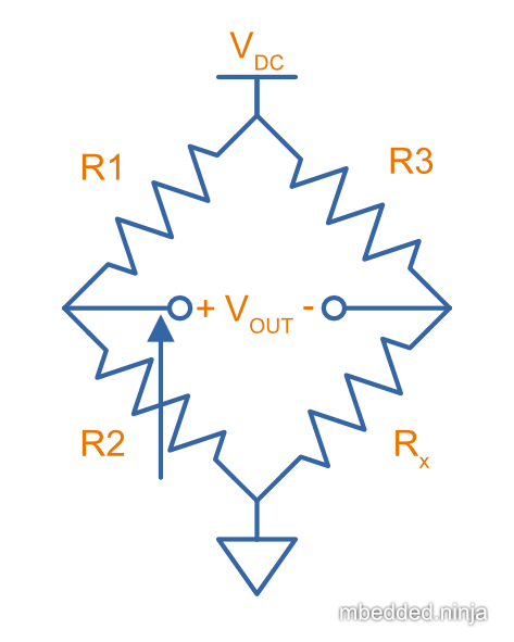 Traditional use of the Wheatstone bridge. The bottom resistor on one leg is replaced with a rheostat (`(R2)`), and the other bottom resistor with the unknown resistance `(R_x)`. Adjusting the rheostat until the output voltage (or current) is 0 "balances" the bridge, and the unknown resistance can be found knowing the other three.