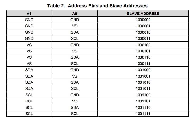 i2c slave address pins logic table with scl sda ability ti ina226