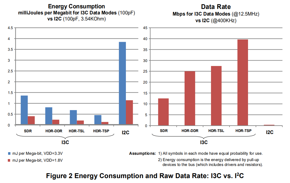 Energy consumption and data rate comparisons between I3C and I2C. Image from the publicly available MIPI I3C Basic specification.