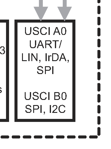 The USCI_A hardware peripheral block in a MSP430 microcontroller. Image from http://www.ti.com/lit/ds/symlink/msp430g2153.pdf.