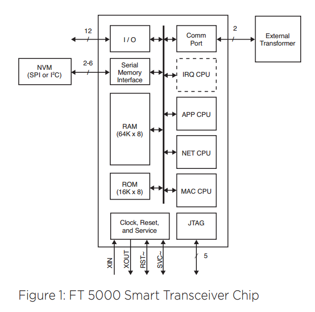 The block diagram for the FT5000 'Smart Transceiver' IC which can be used as part of a LON node.