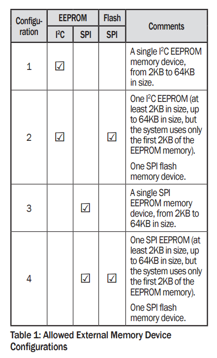 The permitted external memory configurations for the FT5000 processor.
