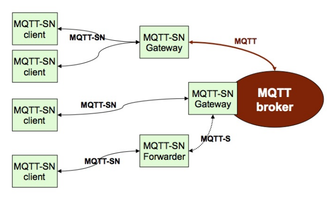 High-level diagram of the MQTT-SN architecture[^bib-oasis-open-mqtt-protocol-spec-v1.2].