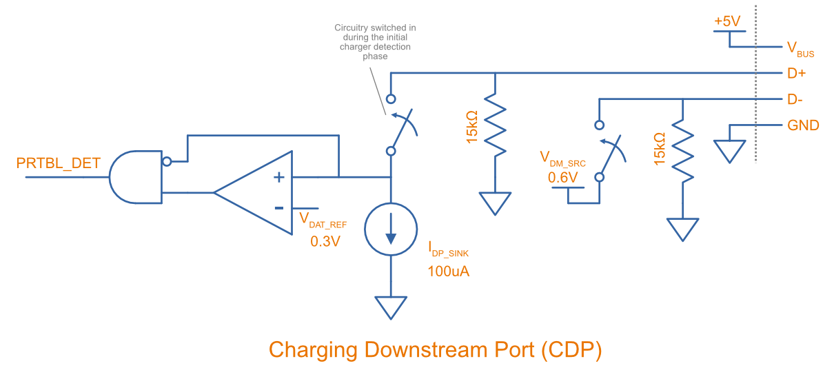 The internal circuitry connected to the D+ and D- lines in a Charging Downstream Port (CDP). Numerical values are nominal values, the USB standard instead specifies ranges[^usb-org-battery-charging-v1.2-spec].