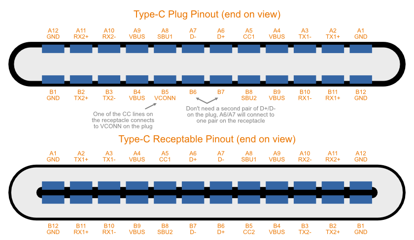 Pinout for both the USB Type-C plug and receptacle[^wikipedia-usb-c].