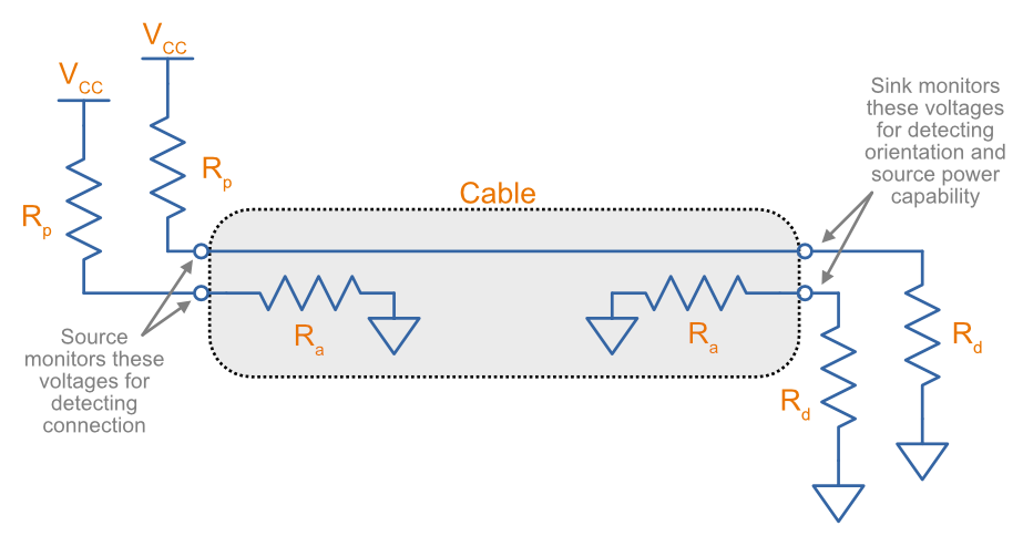 Basic connection scheme for USB 2.0 without PD over a Type-C connector.