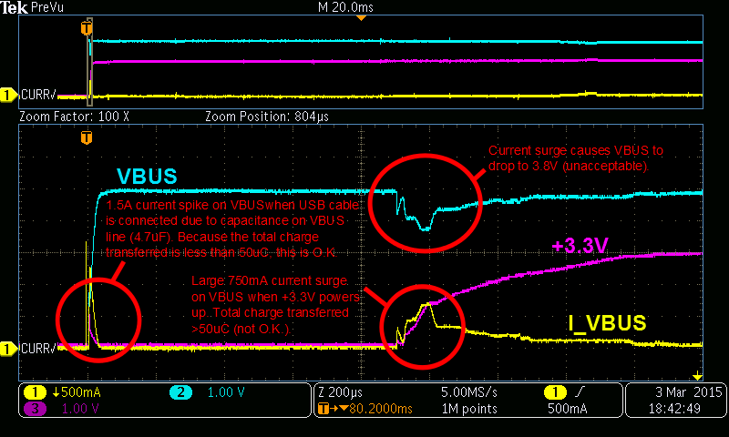 A invalid surge current on the USB VBUS line of 750mA caused by the capacitance on the +3.3V when the rail powers up.