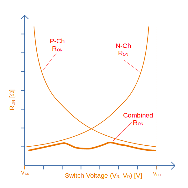 Graph of the individual MOSFETs on resistance versus the switch voltage, and the combined on resistance seen by the external circuit (which is both resistances in parallel).