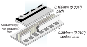 Drawing from Fujipoly showing how a fine-pitch elastomeric connector can connect larger pitched components without precise alignment[^bib-fujipoly-zebra-elastomeric-conn].