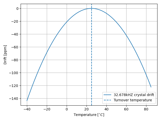 The common shape of a temperature vs. drift curve for a 32.768kHz crystal, highlighting the turnover point at the maxima. In this model, \(T_O=25^{\circ}C,\ \alpha = -0.034ppm^{\circ}C^2\).