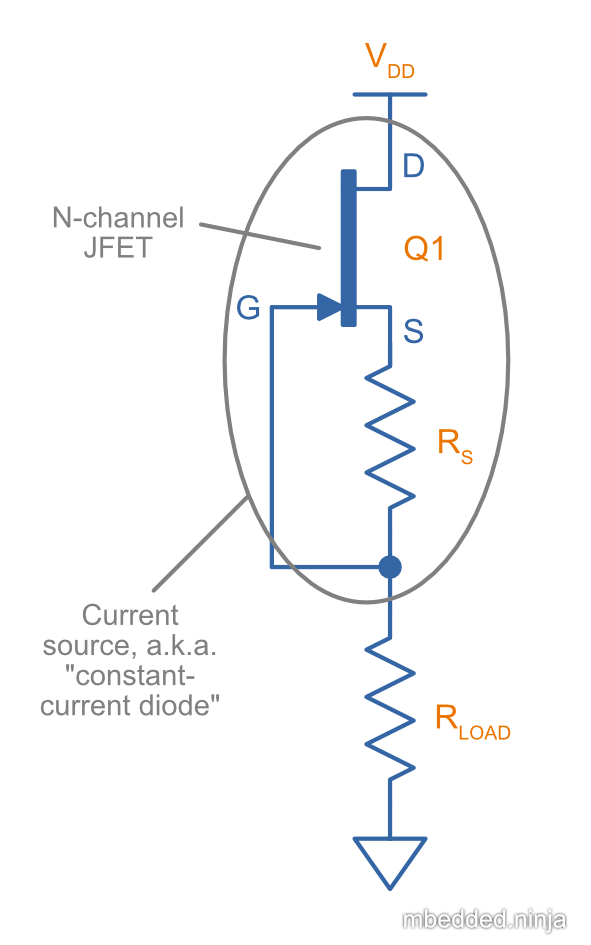 Schematic for a constant-current diode, a.k.a JFET current source. Current source is very simple, and consists of just an N-channel JFET and (optional) resistor. This two-terminal current source is not referenced to any rail and thus the load can be high-side, low-side, or anywhere in-between!