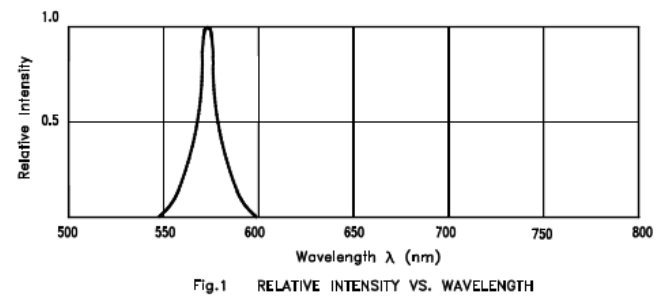 A graph of the relative intensity vs. wavelength for a 0603 green LED (LTST-C190KGKT). It has a peak wavelength of 574nm and a dominant wavelength of 571nm.