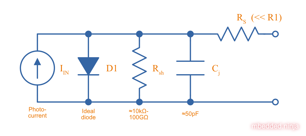 An equivalent circuit for a photodiode. Based of the circuit in _Photodiode Characteristics and Applications_ by OSI Optoelectronics[^bib-osi-photodiode-chars-and-apps].