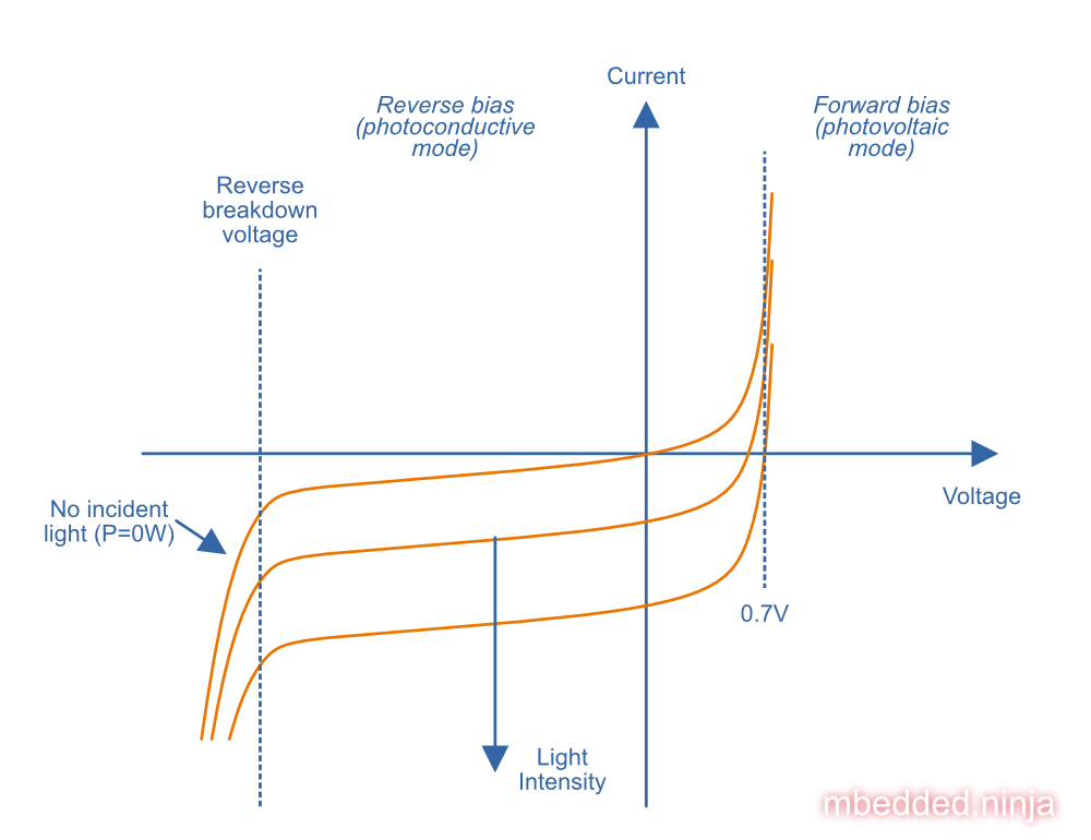Graph showing the typical relationship between photodiode voltage and current, for three different levels of incident light power. The top-most curve is with no incident light, curves then shift downwards very linearly with increasing light power. 