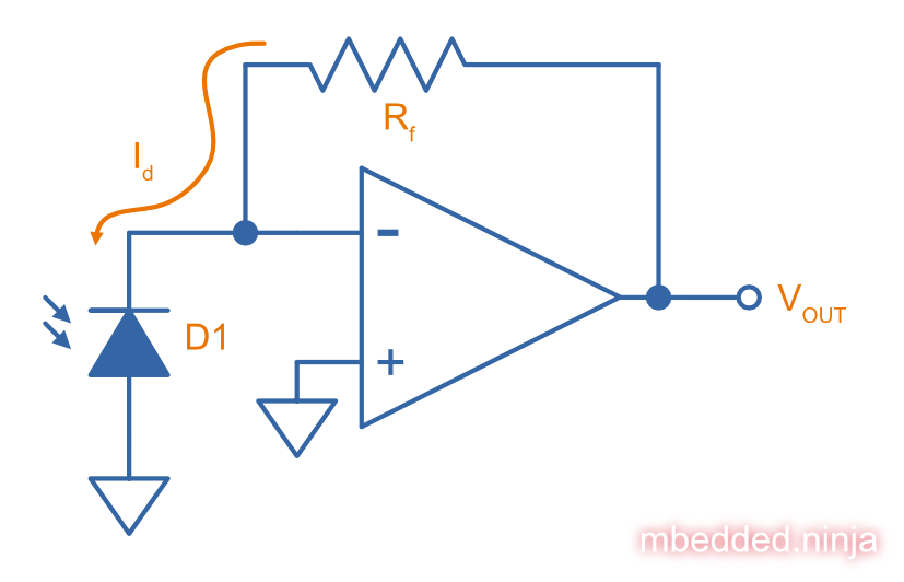 A basic transimpedance amplifier circuit to convert the photodiodes light-dependent current into a measurable voltage. The output can be used to control other analog circuitry are can be connected to an [ADC](/electronics/components/analogue-to-digital-converters-adcs/).