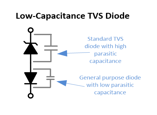 The internal schematic of a low-capacitance TVS diode, showing the forward-biased general purpose diode added in series to greatly reduce the total capacitance of the component.