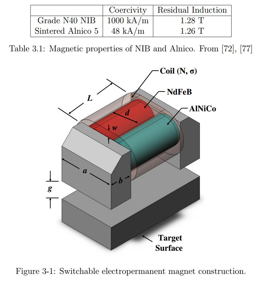 The basic construction of an electropermanent magnet and the properties of the two magnetic materials used. Image from Electropermanent Magnetic Connectors and Actuators: Devices and Their Application in Programmable Matter by Ara Nerses Knaian.