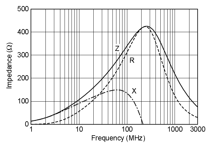 impedance frequency characteristics graph of ferrite beads showing inductance and resistive components