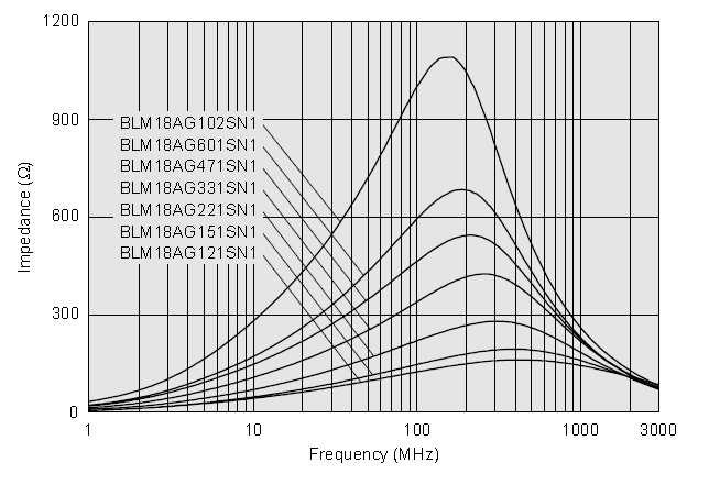 Graph showing the impedance-frequency characteristics of a range of ferrite beads.